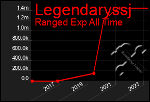 Total Graph of Legendaryssj