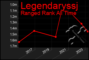 Total Graph of Legendaryssj
