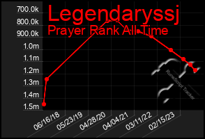 Total Graph of Legendaryssj