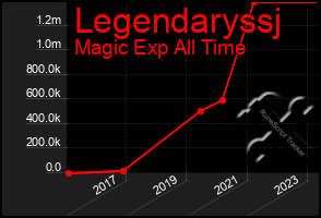 Total Graph of Legendaryssj