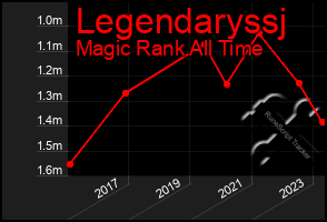 Total Graph of Legendaryssj