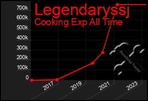 Total Graph of Legendaryssj