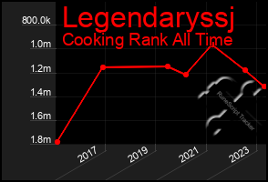 Total Graph of Legendaryssj