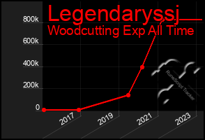 Total Graph of Legendaryssj