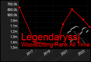 Total Graph of Legendaryssj