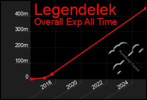 Total Graph of Legendelek