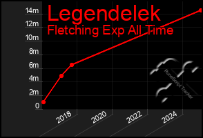 Total Graph of Legendelek