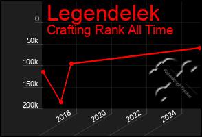 Total Graph of Legendelek
