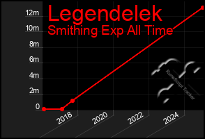 Total Graph of Legendelek
