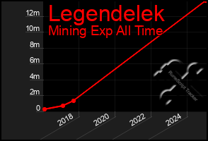 Total Graph of Legendelek