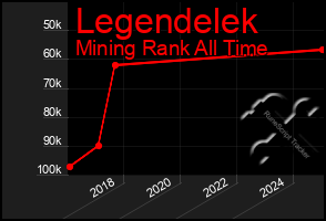 Total Graph of Legendelek