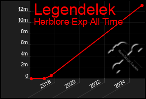 Total Graph of Legendelek
