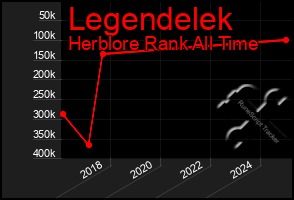 Total Graph of Legendelek