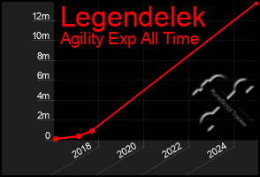 Total Graph of Legendelek