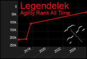 Total Graph of Legendelek