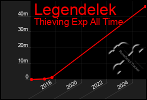 Total Graph of Legendelek