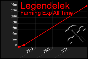 Total Graph of Legendelek