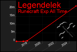 Total Graph of Legendelek