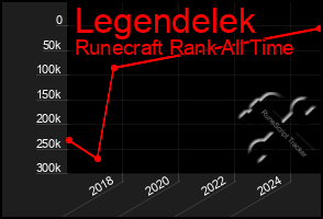 Total Graph of Legendelek