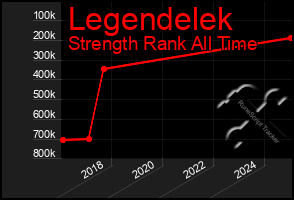 Total Graph of Legendelek