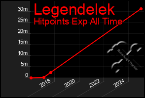 Total Graph of Legendelek