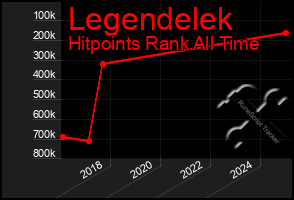 Total Graph of Legendelek