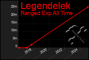 Total Graph of Legendelek