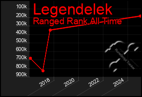 Total Graph of Legendelek