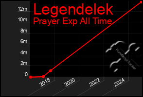 Total Graph of Legendelek