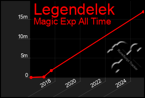 Total Graph of Legendelek