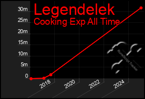 Total Graph of Legendelek