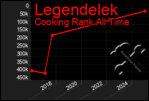 Total Graph of Legendelek