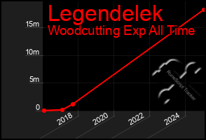 Total Graph of Legendelek