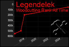 Total Graph of Legendelek