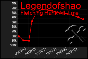 Total Graph of Legendofshao