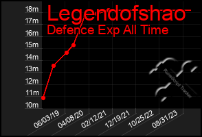 Total Graph of Legendofshao