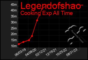 Total Graph of Legendofshao