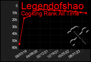 Total Graph of Legendofshao