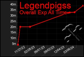 Total Graph of Legendpigss