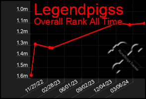 Total Graph of Legendpigss
