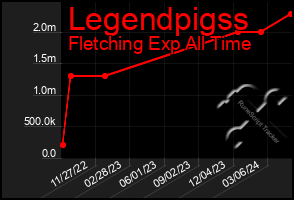 Total Graph of Legendpigss