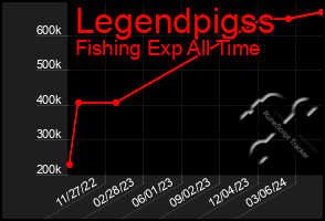 Total Graph of Legendpigss