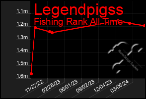 Total Graph of Legendpigss