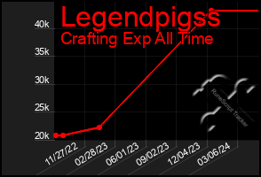 Total Graph of Legendpigss