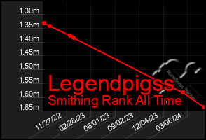 Total Graph of Legendpigss