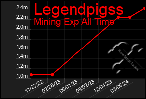 Total Graph of Legendpigss