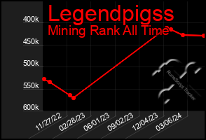 Total Graph of Legendpigss