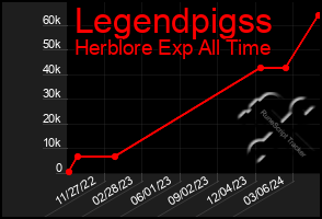 Total Graph of Legendpigss