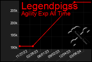 Total Graph of Legendpigss