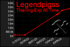 Total Graph of Legendpigss